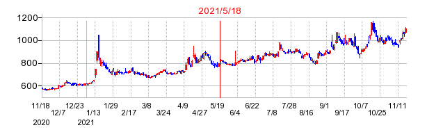 2021年5月18日 16:26前後のの株価チャート